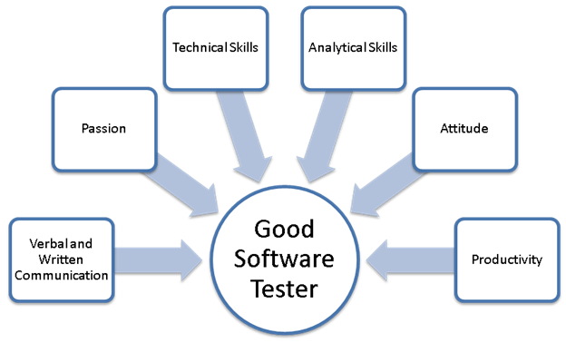 Skills Testing Software